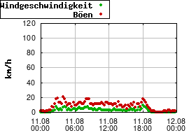Gnuplot