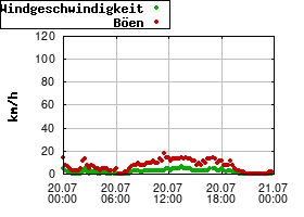 Gnuplot