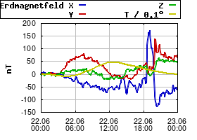 Gnuplot