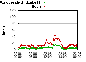 Gnuplot