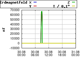 Gnuplot