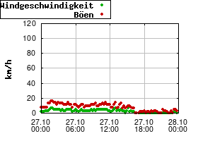 Gnuplot