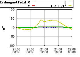 Gnuplot