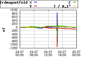 Gnuplot