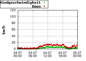 Gnuplot