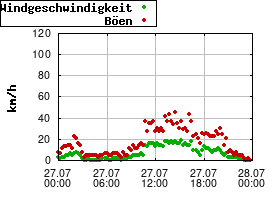 Gnuplot
