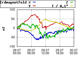 Gnuplot