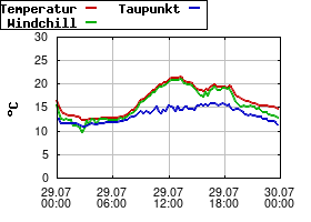 Gnuplot