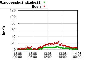 Gnuplot