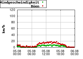 Gnuplot