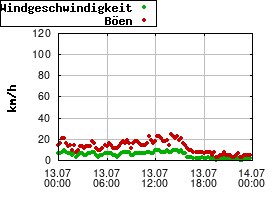Gnuplot