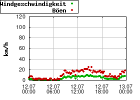 Gnuplot