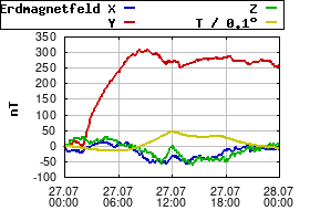 Gnuplot