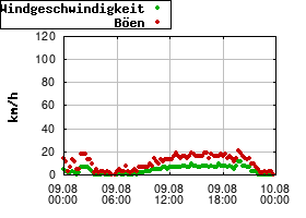 Gnuplot
