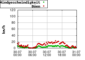 Gnuplot