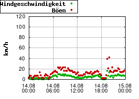 Gnuplot