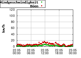 Gnuplot