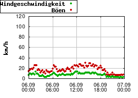 Gnuplot
