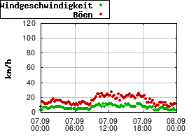 Gnuplot
