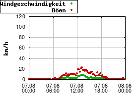 Gnuplot