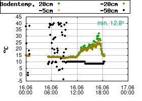 Gnuplot