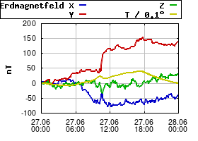 Gnuplot