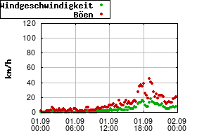 Gnuplot