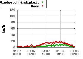 Gnuplot