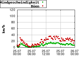 Gnuplot