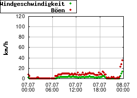 Gnuplot