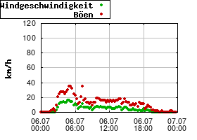 Gnuplot