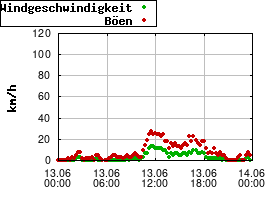 Gnuplot
