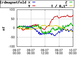 Gnuplot
