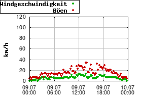 Gnuplot