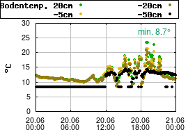 Gnuplot