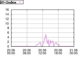 Gnuplot