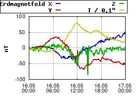 Gnuplot