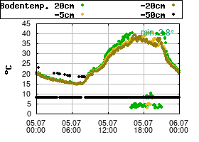 Gnuplot