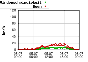 Gnuplot
