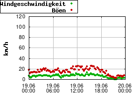 Gnuplot