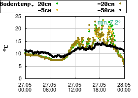Gnuplot