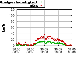 Gnuplot