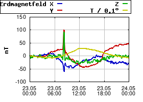 Gnuplot