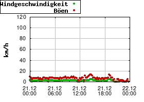 Gnuplot