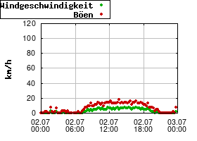 Gnuplot
