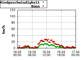 Gnuplot