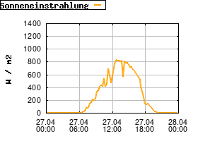 Gnuplot