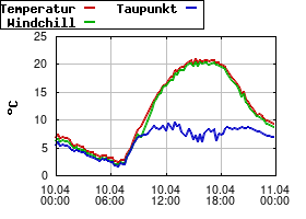 Gnuplot