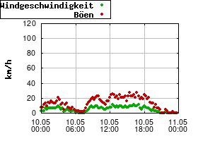 Gnuplot