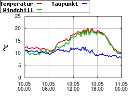 Gnuplot